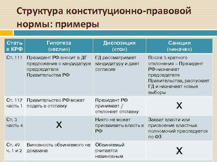 Вид элемента нормы. Формула правовой нормы пример. Гипотеза диспозиция санкция УК РФ. Структура Конституции РФ гипотеза диспозиция санкция. Структура нормы права гипотеза диспозиция санкция примеры.