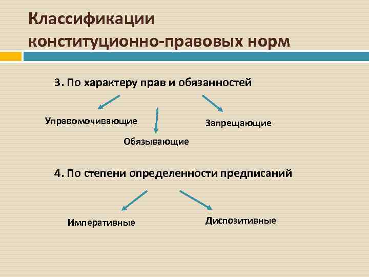 Классификации конституционно-правовых норм 3. По характеру прав и обязанностей Управомочивающие Запрещающие Обязывающие 4. По