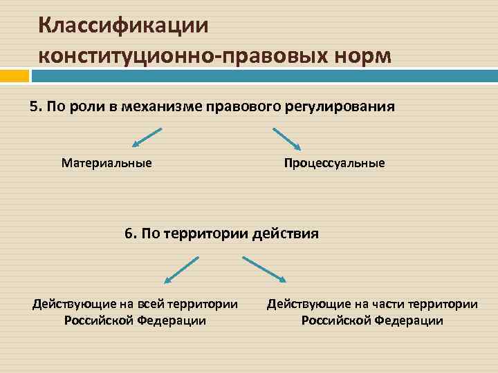 Классификации конституционно-правовых норм 5. По роли в механизме правового регулирования Материальные Процессуальные 6. По