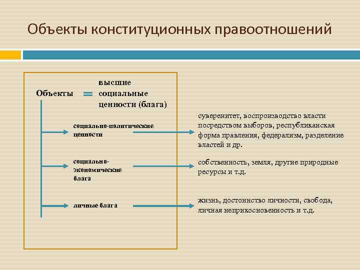 Правовые отношения конституционное право. Объекты конституционно-правовых отношений. Объекты конституционных правоотношений. Объект конституционных отношений. Объекты конституционно-правовых отношений примеры.