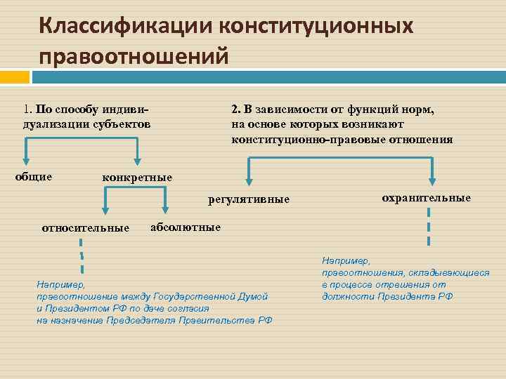 Классификации конституционных правоотношений 2. В зависимости от функций норм, на основе которых возникают конституционно-правовые