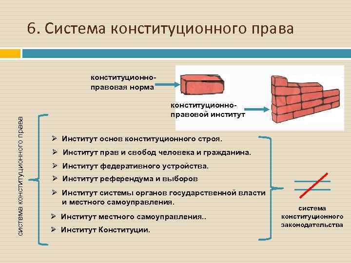 6. Система конституционного права система конституционного права конституционноправовая норма конституционноправовой институт Ø Институт основ