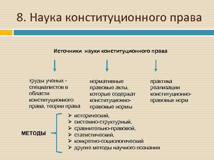 8. Наука конституционного права Источники науки конституционного права труды ученых специалистов в области конституционного