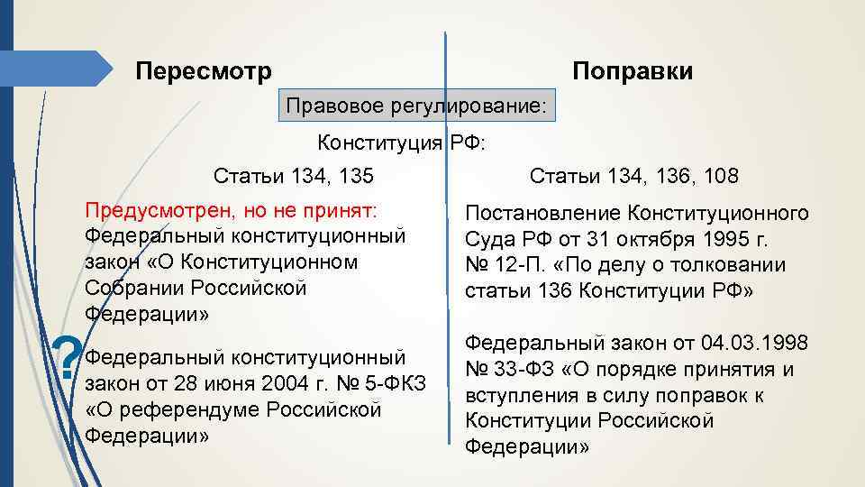 Пересмотр Поправки Правовое регулирование: Конституция РФ: Статьи 134, 135 Статьи 134, 136, 108 Предусмотрен,