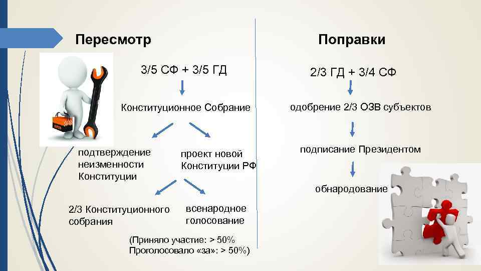 Проекты формирования конституционного собрания