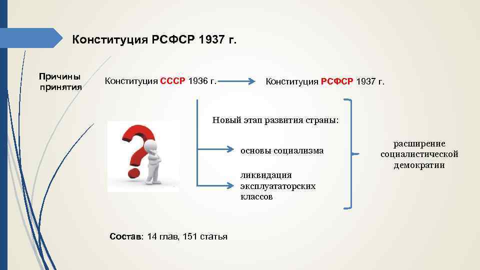 Конституция РСФСР 1937 г. Причины принятия Конституция СССР 1936 г. Конституция РСФСР 1937 г.