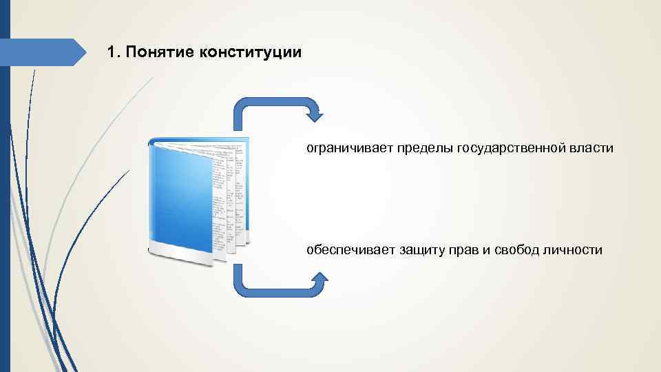 1. Понятие конституции ограничивает пределы государственной власти обеспечивает защиту прав и свобод личности 