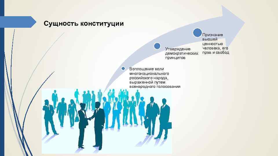 Сущность конституции Признание высшей ценностью человека, его Утверждение демократических прав и свобод принципов Воплощение