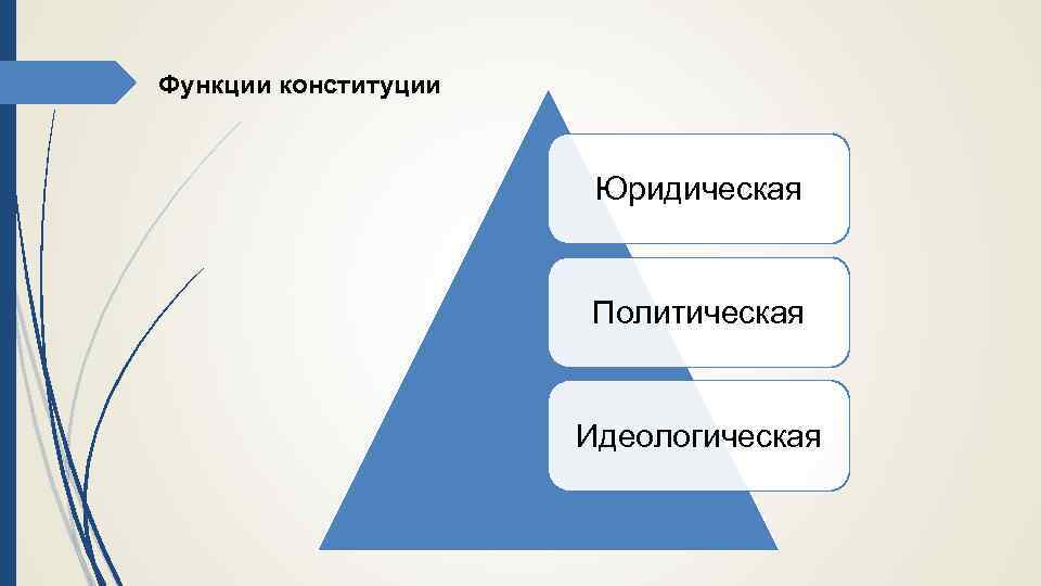 Функции конституции Юридическая Политическая Идеологическая 