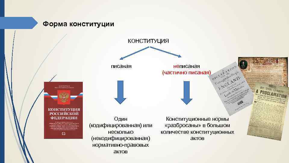 Форма конституции КОНСТИТУЦИЯ писаная Один (кодифицированная) или несколько (некодифицированная) нормативно-правовых актов неписаная (частично писаная)