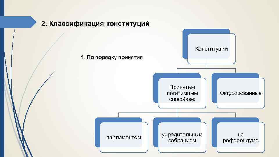 2. Классификация конституций Конституции 1. По порядку принятия Принятые легитимным способом: парламентом Октроированные учредительным