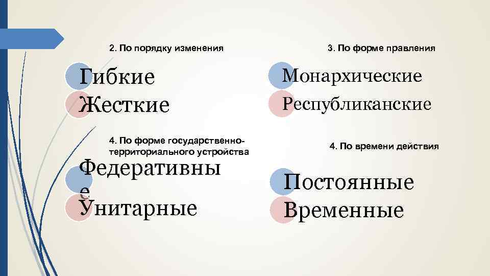 2. По порядку изменения Гибкие Жесткие 4. По форме государственнотерриториального устройства Федеративны е Унитарные