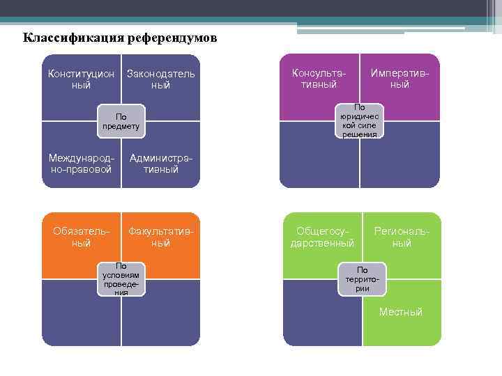 Классификация референдумов Конституцион ный Законодатель ный По предмету Международно-правовой Факультативный Императивный По юридичес кой