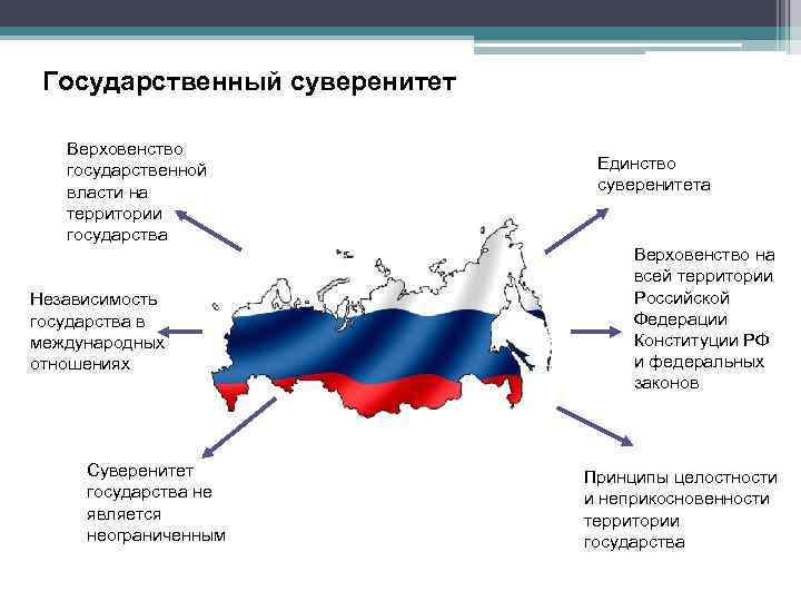 Государственный суверенитет Верховенство государственной власти на территории государства Независимость государства в международных отношениях Суверенитет