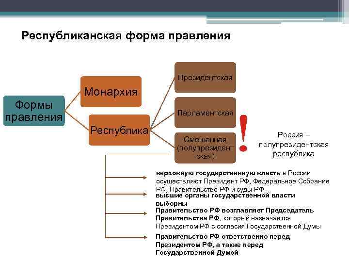 Республиканская форма правления Президентская Формы правления Монархия Парламентская Республика Смешанная (полупрезидент ская) Россия –