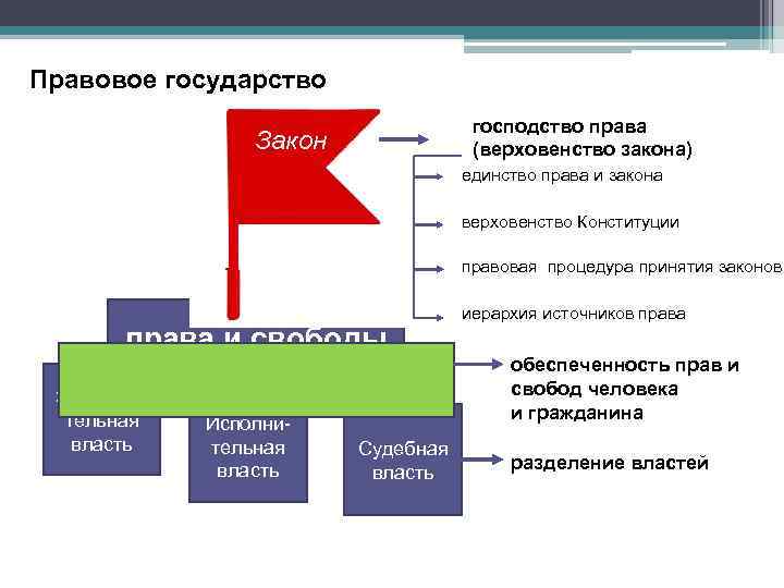 Правовое государство господство права (верховенство закона) Закон единство права и закона верховенство Конституции правовая