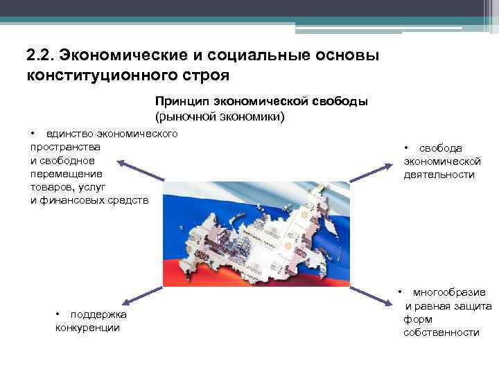 2. 2. Экономические и социальные основы конституционного строя Принцип экономической свободы (рыночной экономики) •