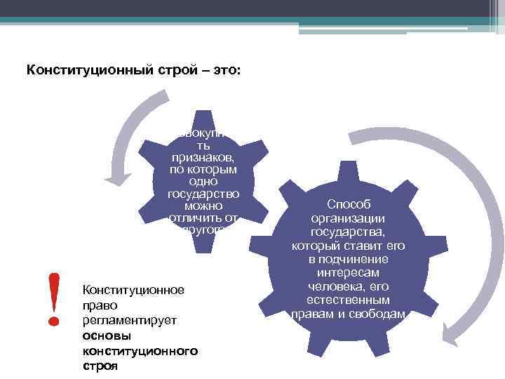 Конституционный строй – это: Совокупнос ть признаков, по которым одно государство можно отличить от