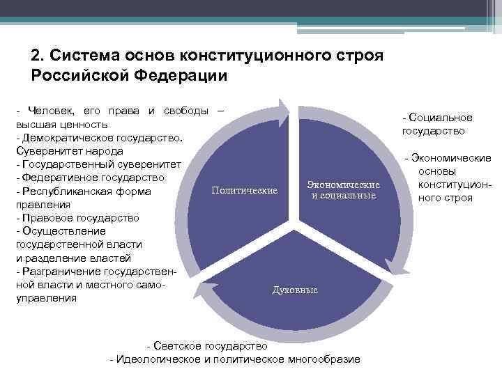 2. Система основ конституционного строя Российской Федерации - Человек, его права и свободы –