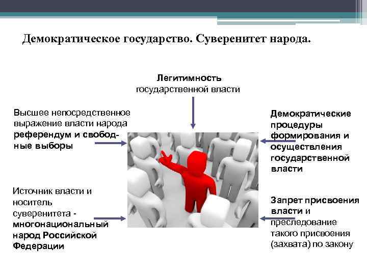 Демократическое государство. Суверенитет народа. Легитимность государственной власти Высшее непосредственное выражение власти народа референдум и