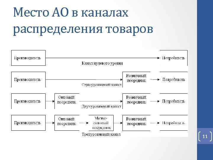 Место АО в каналах распределения товаров 11 