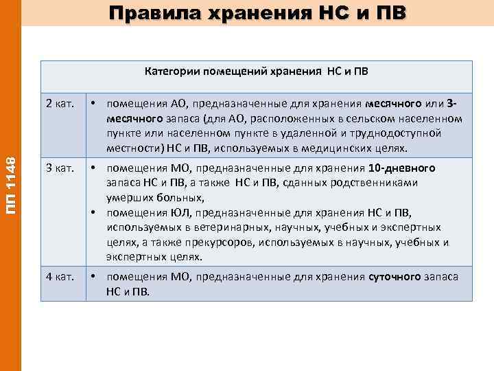 3 категория хранения нс и пв. Категории помещений для хранения НС И ПВ. Помещения 4 категории по хранению. Категории помещений для хранения НС.