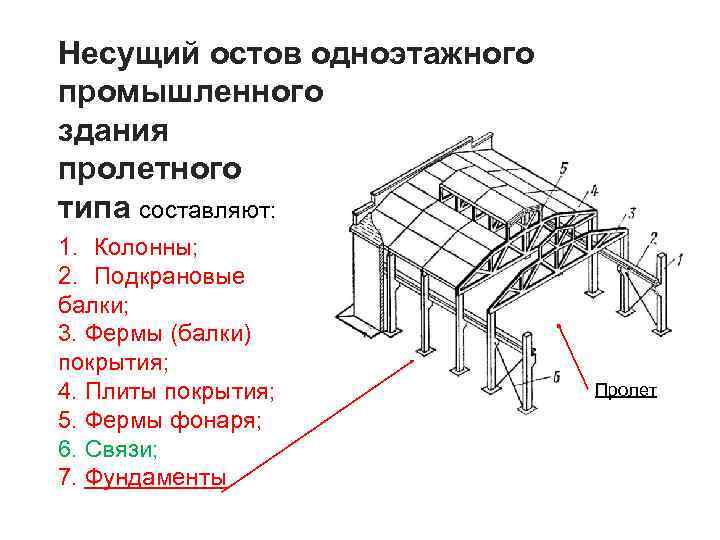 Какие элементы конструкции. Конструктивные схемы однопролетных промышленных зданий. Конструктивные схемы одноэтажных каркасных зданий. Одноэтажные промышленные здания пролетного типа. Одноэтажные производственные здания пролетного типа.