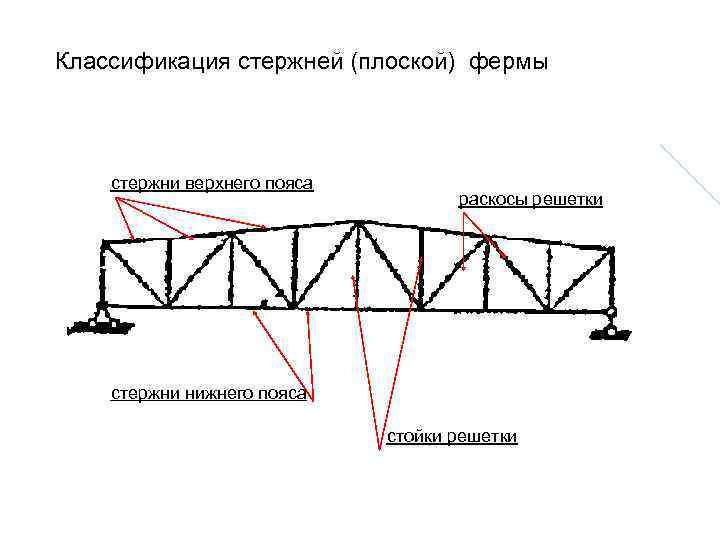 Классификация стержней (плоской) фермы стержни верхнего пояса раскосы решетки стержни нижнего пояса стойки решетки