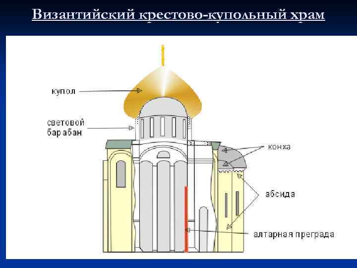 Византийский крестово-купольный храм 