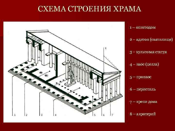 Как называлась центральная часть древнегреческого храма где находилось изображение божества