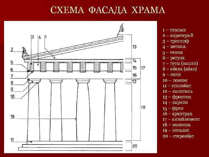 СХЕМА ФАСАДА ХРАМА 1 – тимпан 2 – акротерий 3 – триглиф 4 –