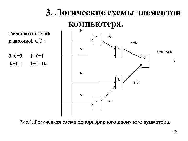 3. Логические схемы элементов компьютера. Таблица сложений в двоичной СС : b ¬ ¬b