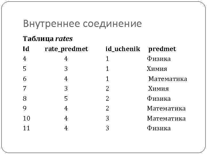 Внутреннее соединение Таблица rates Id 4 5 6 7 8 9 10 11 rate_predmet