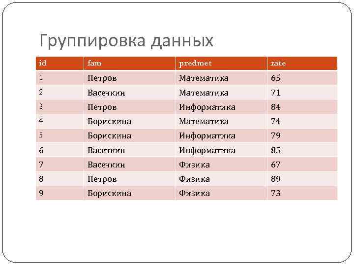 Группировка данных id fam predmet rate 1 Петров Математика 65 2 Васечкин Математика 71