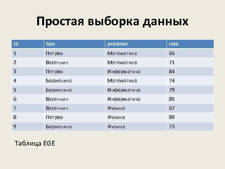 Простая выборка данных id fam predmet rate 1 Петров Математика 65 2 Васечкин Математика