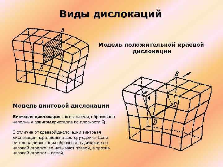 Винтовая дислокация рисунок