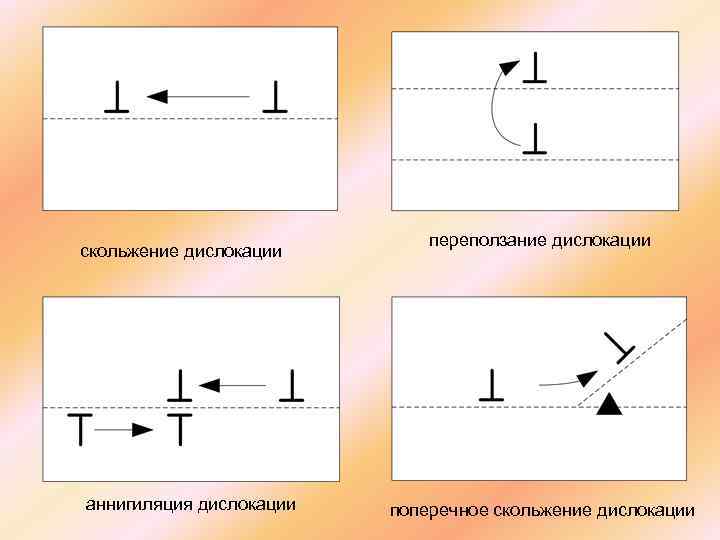 скольжение дислокации аннигиляция дислокации переползание дислокации поперечное скольжение дислокации 