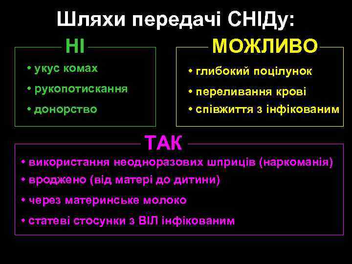 Шляхи передачі СНІДу: НІ МОЖЛИВО • укус комах • глибокий поцілунок • рукопотискання •