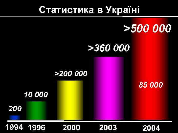 Статистика в Україні >500 000 >360 000 >200 000 85 000 10 000 200