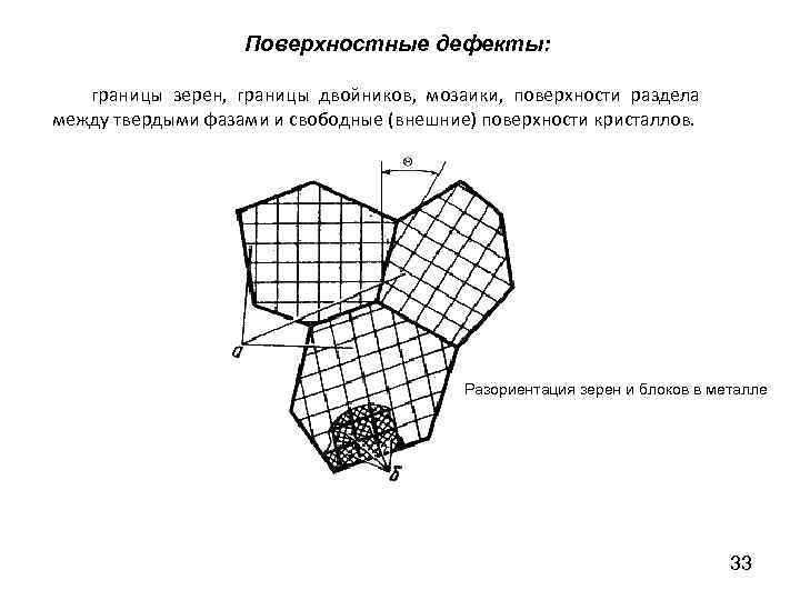 Поверхностные дефекты: границы зерен, границы двойников, мозаики, поверхности раздела между твердыми фазами и свободные