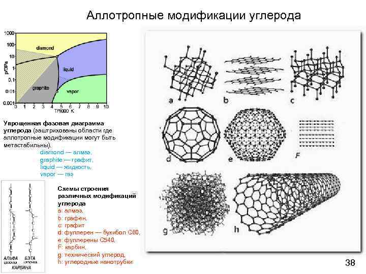 Диаграмма бора для углерода