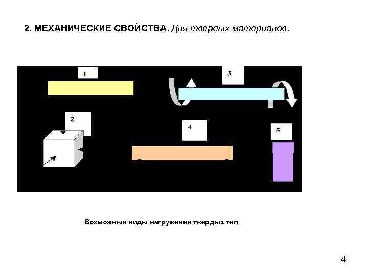 2. МЕХАНИЧЕСКИЕ СВОЙСТВА. Для твердых материалов. Возможные виды нагружения твердых тел 4 