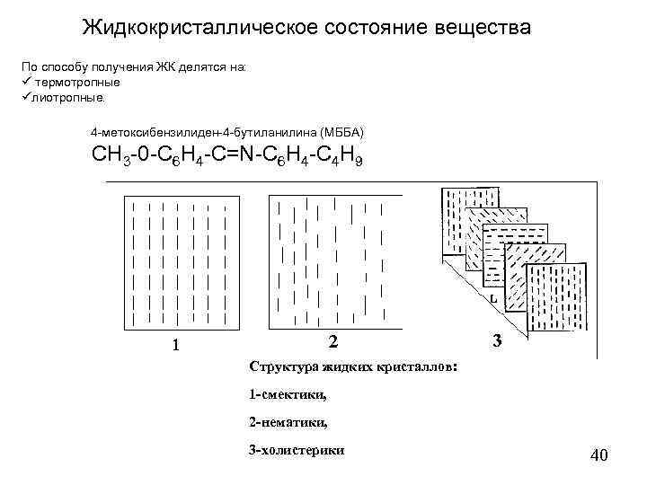 Жидкокристаллическое состояние вещества По способу получения ЖК делятся на: ü термотропные üлиотропные. 4 -метоксибензилиден-4