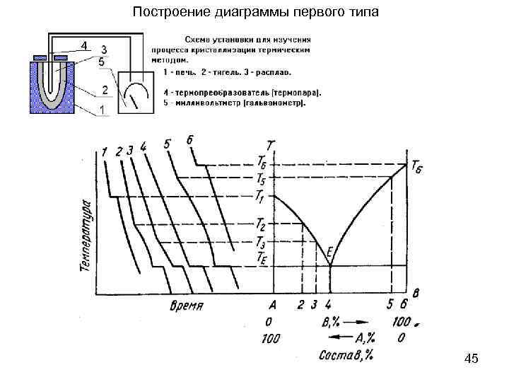 Построение диаграммы первого типа 45 