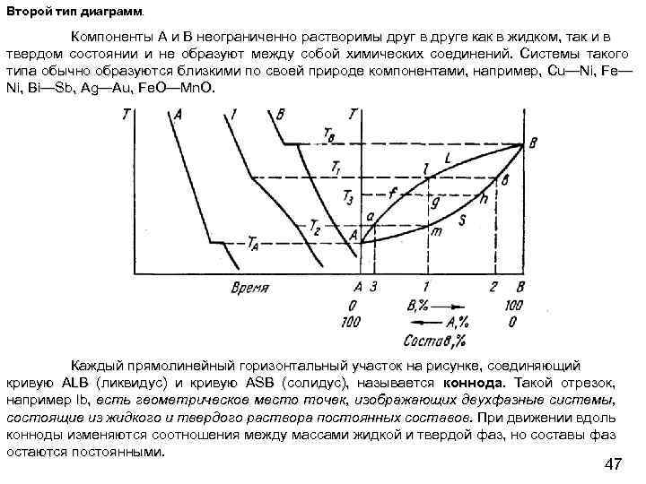 Второй тип диаграмм. Компоненты А и В неограниченно растворимы друг в друге как в