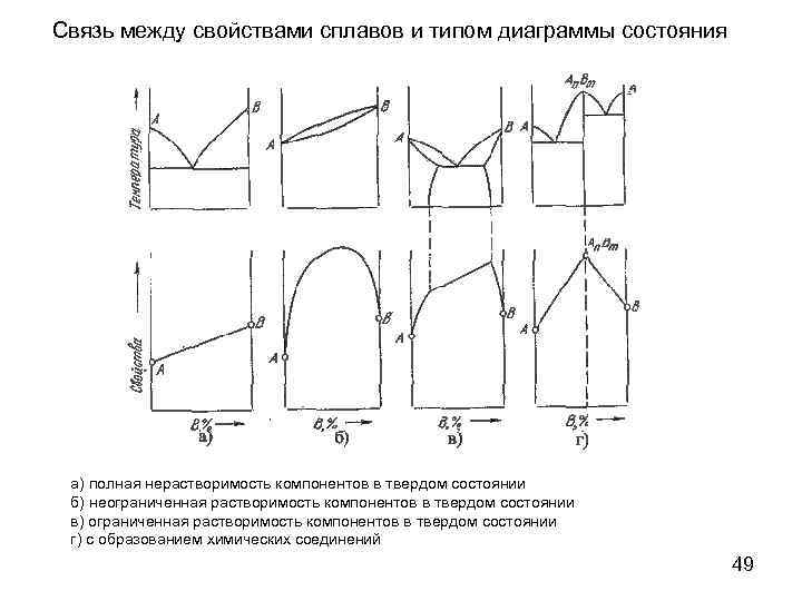 Диаграмма первого типа рода строится для системы сплавов компоненты которых в твердом состоянии