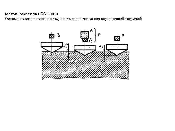 Метод Роквелла ГОСТ 9013 Основан на вдавливании в поверхность наконечника под определенной нагрузкой 