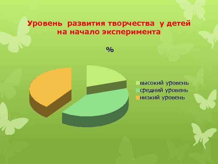 Уровень развития творчества у детей на начало эксперимента % высокий уровень средний уровень низкий