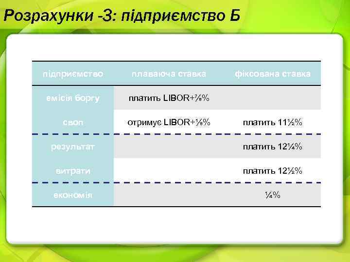Розрахунки -3: підприємство Б підприємство плаваюча ставка емісія боргу платить LIBOR+⅞% своп отримує LIBOR+⅛%