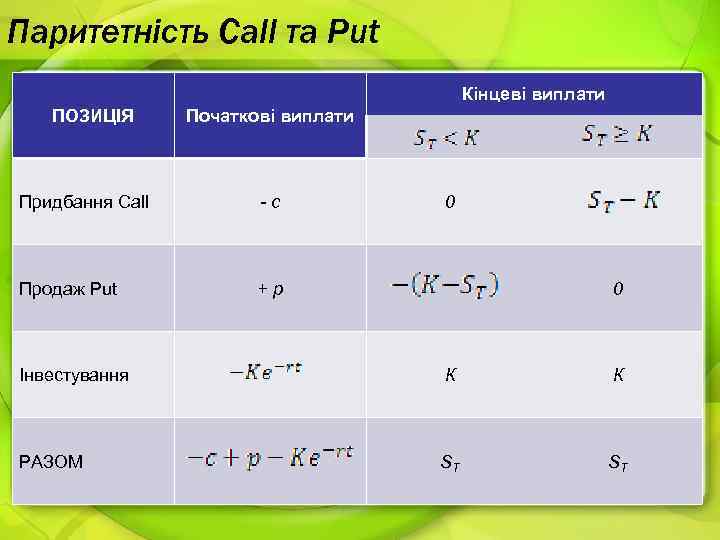 Паритетність Call та Put Кінцеві виплати ПОЗИЦІЯ Початкові виплати Придбання Call -с Продаж Put